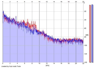 Frequency Analysis