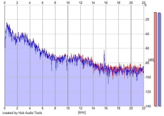 Frequency Analysis