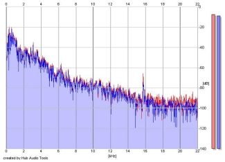 Frequency Analysis