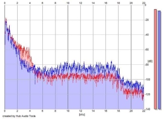 Frequency Analysis