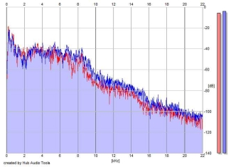 Frequency Analysis