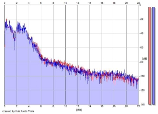 Frequency Analysis