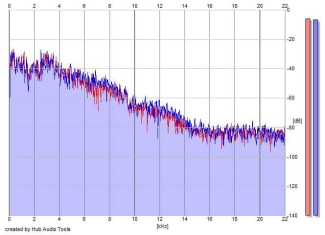 Frequency Analysis