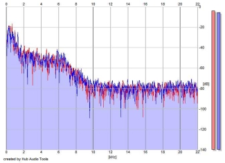 Frequency Analysis