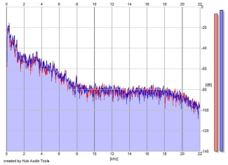 Frequency Analysis