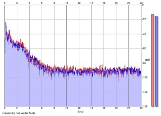 Frequency Analysis