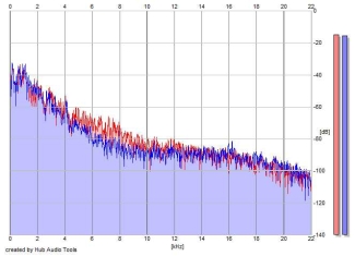 Frequency Analysis