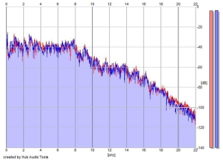 Frequency Analysis