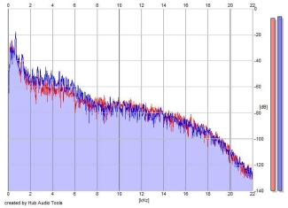 Frequency Analysis