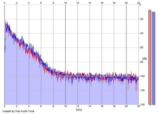 Frequency Analysis