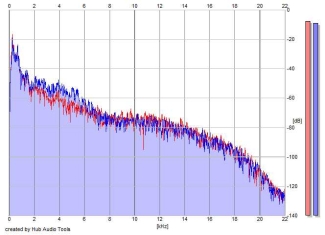 Frequency Analysis