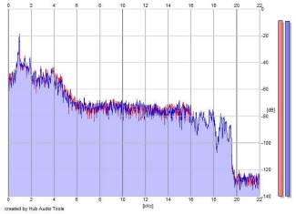 Frequency Analysis