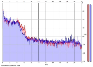 Frequency Analysis