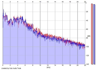 Frequency Analysis