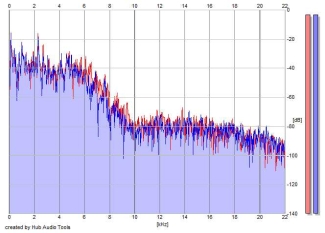 Frequency Analysis