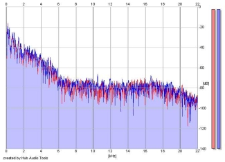 Frequency Analysis