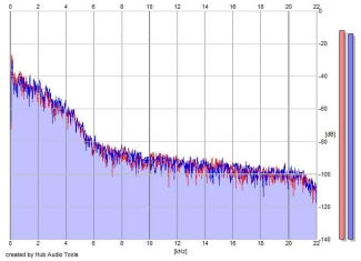 Frequency Analysis