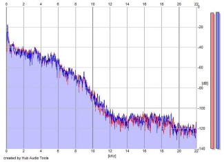 Frequency Analysis