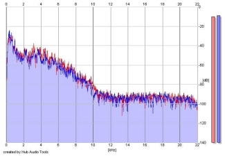 Frequency Analysis