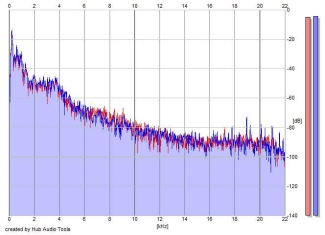 Frequency Analysis