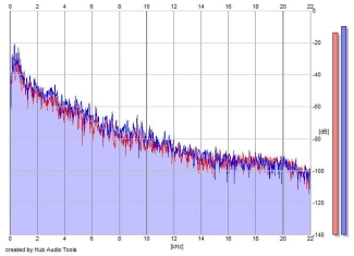 Frequency Analysis