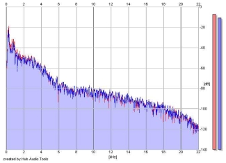 Frequency Analysis