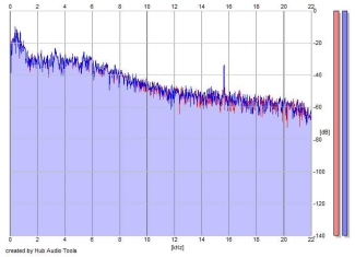 Frequency Analysis