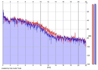 Frequency Analysis