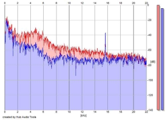 Frequency Analysis