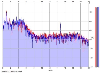 Frequency Analysis