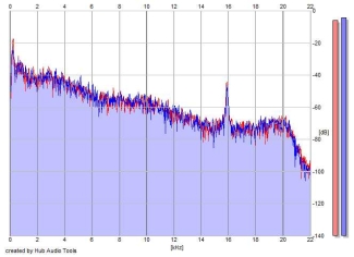 Frequency Analysis