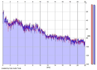 Frequency Analysis