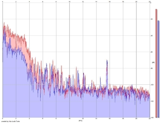 Frequency Analysis