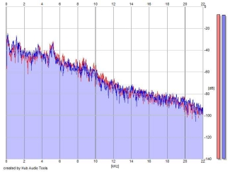 Frequency Analysis