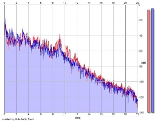 Frequency Analysis