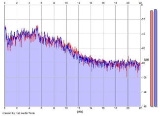 Frequency Analysis