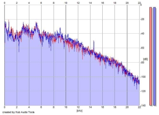 Frequency Analysis