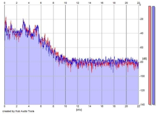 Frequency Analysis