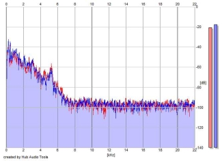 Frequency Analysis