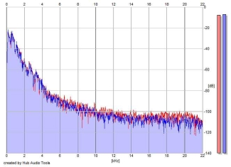 Frequency Analysis