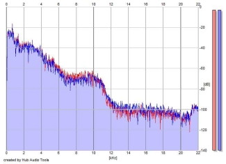 Frequency Analysis