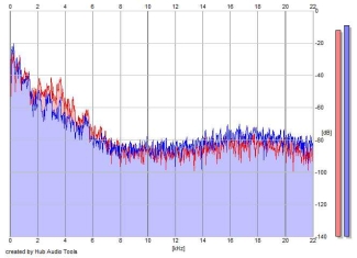 Frequency Analysis