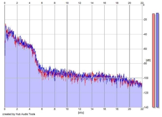 Frequency Analysis