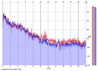 Frequency Analysis