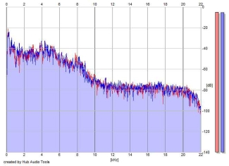 Frequency Analysis