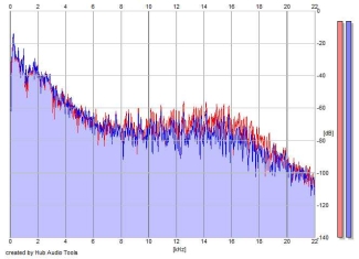 Frequency Analysis