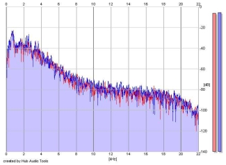 Frequency Analysis