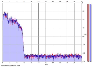 Frequency Analysis