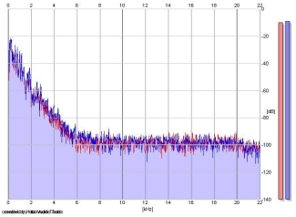 Frequency Analysis