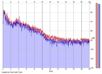 Frequency Analysis